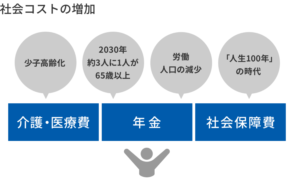 「少子高齢化」「2030年に約3人に1人が65歳以上」「労働人口の減少」「人生100年の時代」による介護醫療費?年金?社會保障費などの社會コストの増加