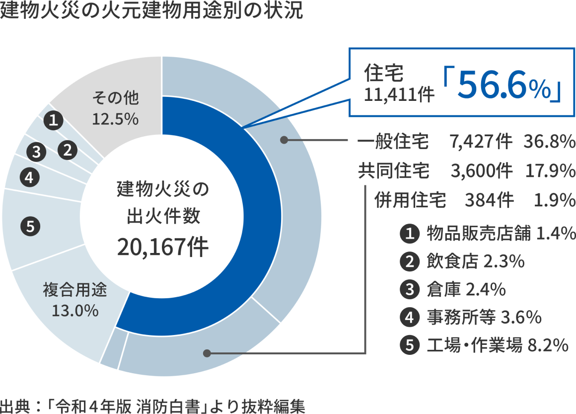 建物火災(zāi)の火元建物用途別の狀況:建物火災(zāi)の出火件數(shù)20,167件のうち住宅は11,411件。全體の56.6%。