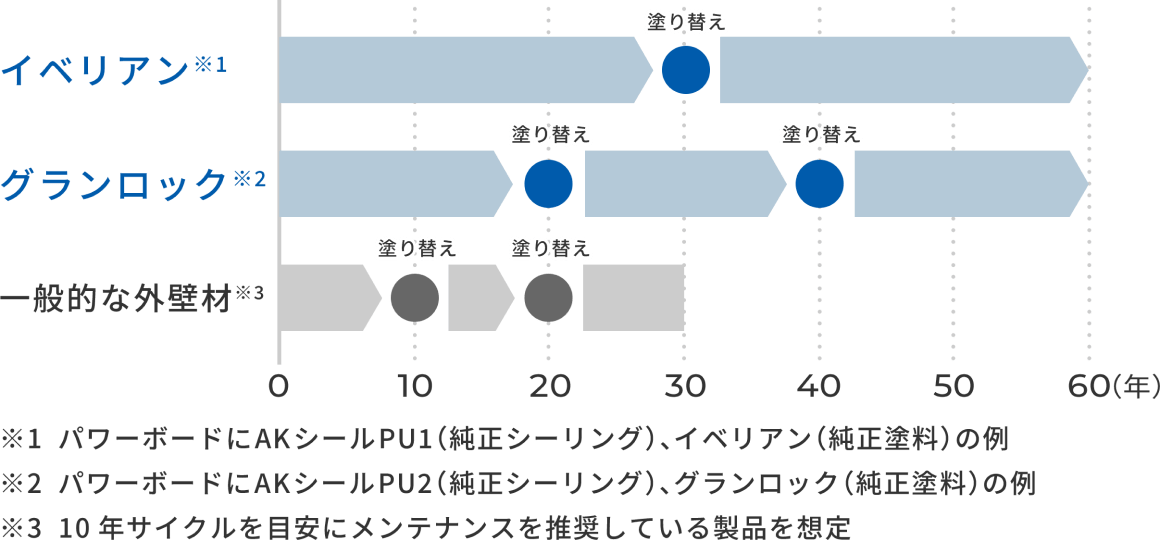 一般的な外裝材は10年に一度の塗り替えが必要なのに対し、グランロックは20年に一度、イベリアンは30年に一度の塗り替えで済むことを示したグラフ