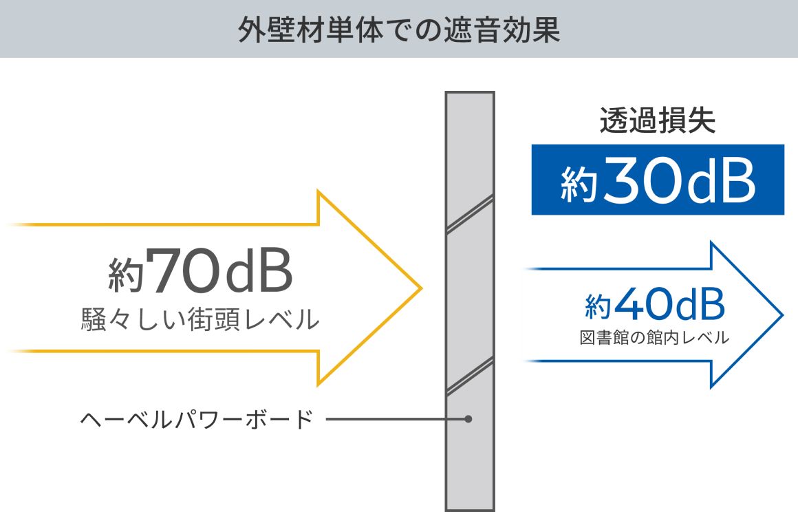 外壁材単體での遮音効果: 約70dBの騒音も、ヘーベルパワーボードを通すことで約40dB程度まで低減させられることを表したイメージ図。