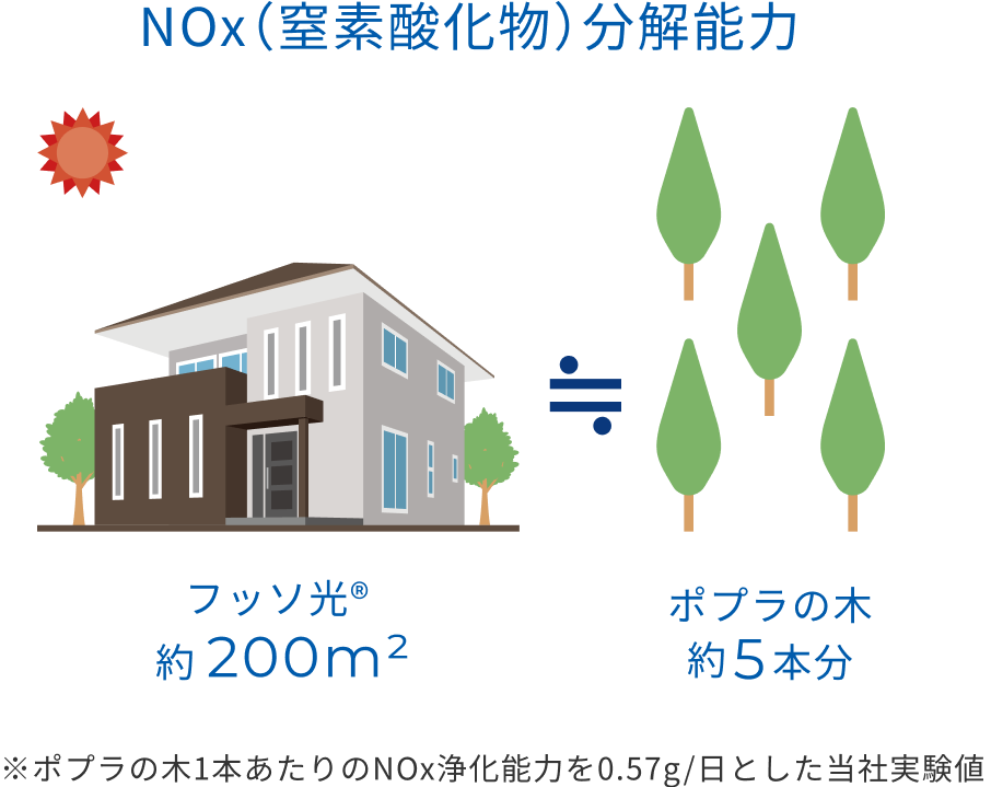ポプラの木1本あたりのNOx浄化能力を0.57g/日とした當社実験値によると、フッソ光のNOx（窒素酸化物）分解能力は、約200平方メートルと、ポプラの木の約5本分に相當します。