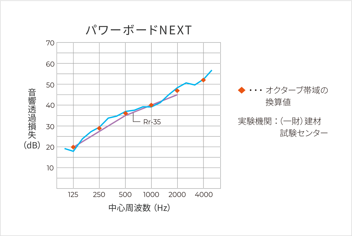 ヘーベルパワーボードNEXTの高い遮音性を表したグラフ