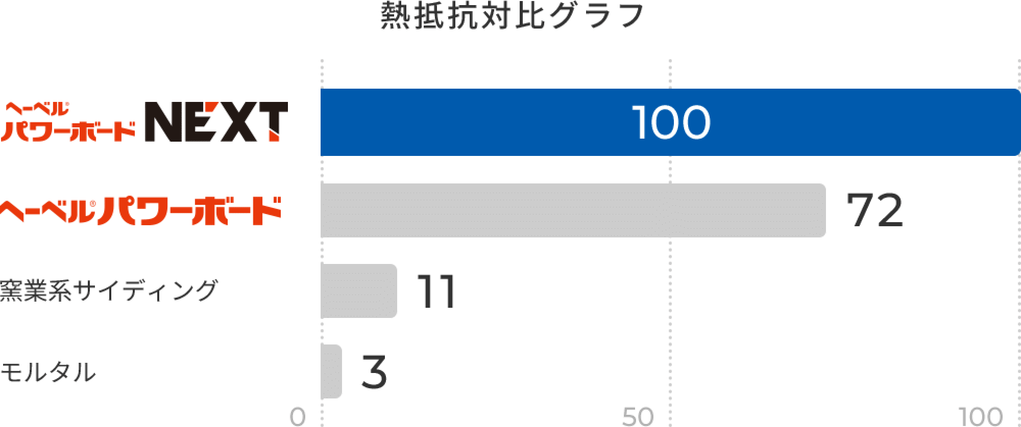 熱抵抗対比グラフ　ヘーベルパワーボードNEXTを100とした時、ヘーベルパワーボードは52、窯業系サイディングは11、モルタルは3