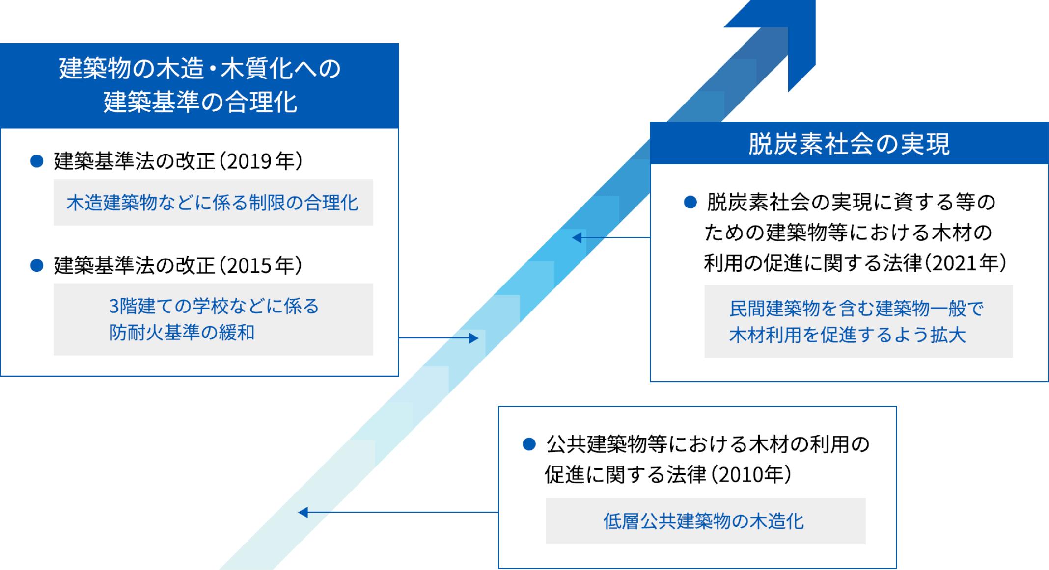 2010年「公共建築物等における木材の利用の促進に関する法律」により、低層公共建築物の木造化。建築物の木造?木質化への建築基準の合理化に向け、2015年「建築基準法の改正」により3階建ての學校などに係る防耐火基準の緩和。また2019年「建築基準法の改正」により木造建築物などに係る制限の合理化。脫炭素社會の実現に向け、2021年「脫炭素社會の実現に資する等のための建築物等における木材の利用の促進に関する法律」により、民間建築物を含む建築物一般で 木材利用を促進するよう拡大。