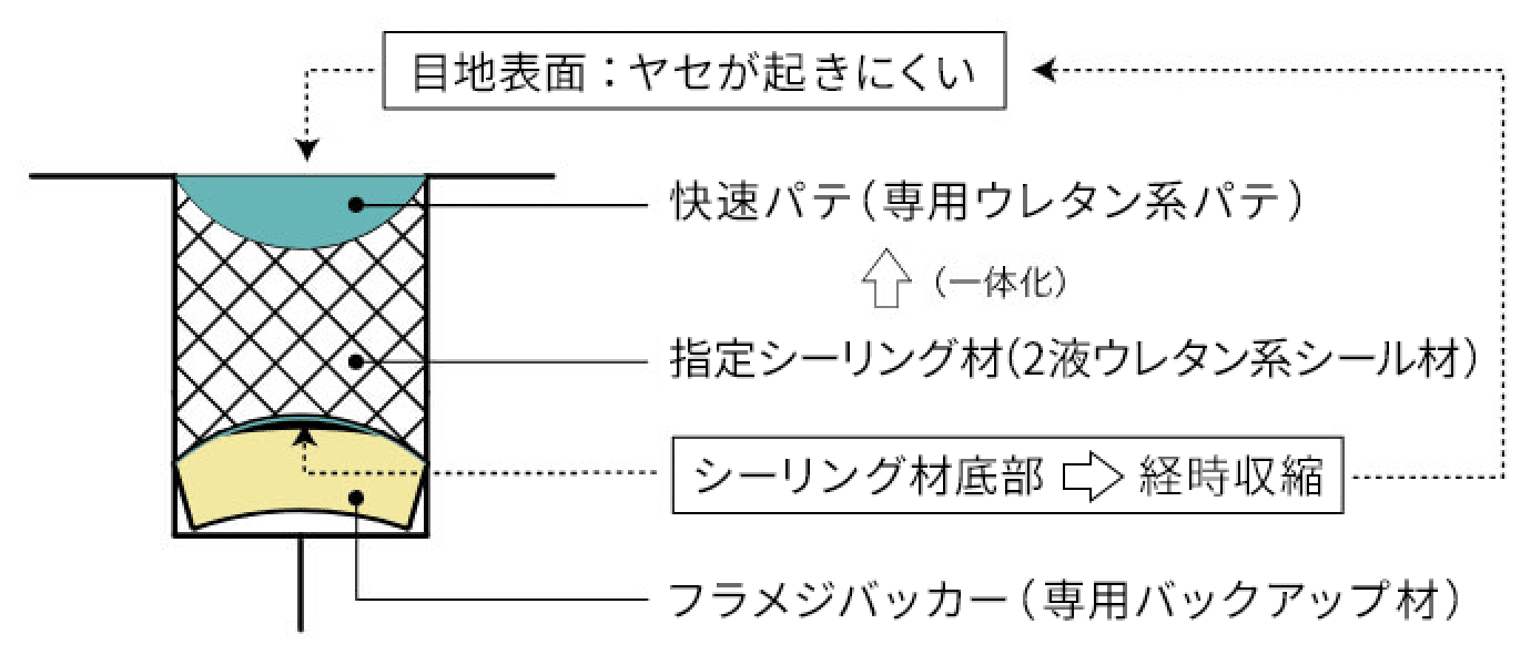 目地処理システムの説明図