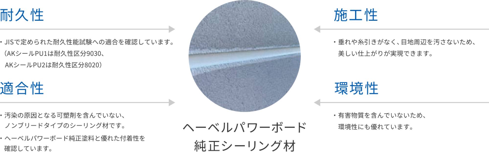 ヘーベルパワーボード純正シーリング材の概要図。耐久性?適合性?施工性?環(huán)境性