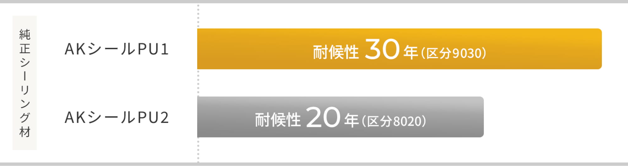 純正シーリング材　AKシールPU1 [耐候性30年(區分9030)]/AKシールPU2 [耐候性20年(區分8020)] を比較した棒グラフ