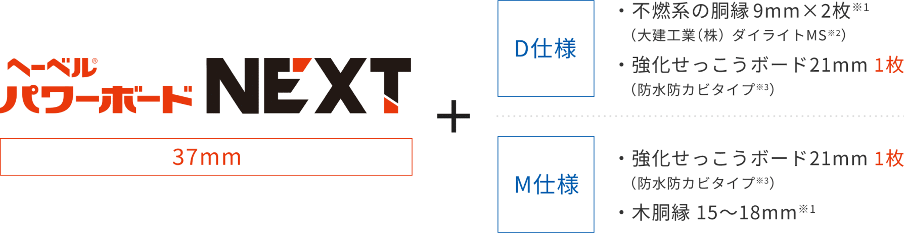 ヘーベルパワーボードNEXT 37mmと、不燃系の胴縁9mm×2枚、強化せっこうボード21mm 1枚の組み合わせがD仕様。ヘーベルパワーボードNEXT 37mmと、強化せっこうボード21mm 1枚、木胴縁 15～18mmを組み合わせがM仕様。