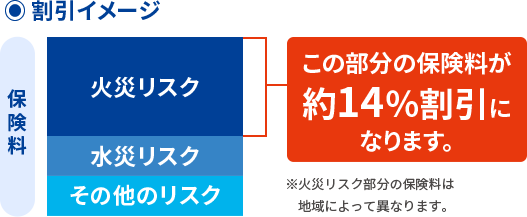 割引イメージ 保険料（火災(zāi)リスク 水災(zāi)リスク その他のリスク） 火災(zāi)リスクの保険料が約14%割引になります。※火災(zāi)リスク部分の保険料は地域によって異なります。