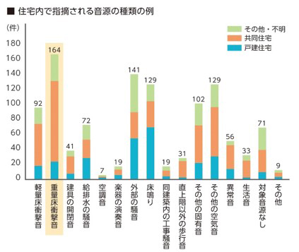 騒音源は重量床衝撃音が一番多い