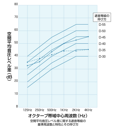オクターブ帯域中心周波數(shù)(Hz)