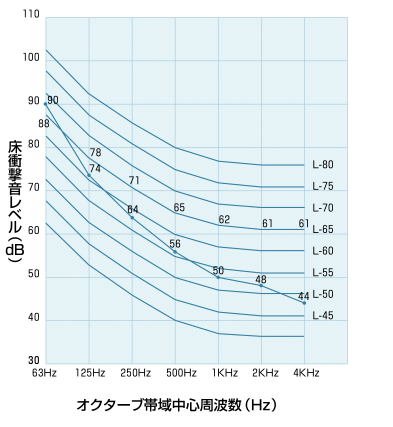 オクターブ帯域中心周波數(shù)(Hz)
