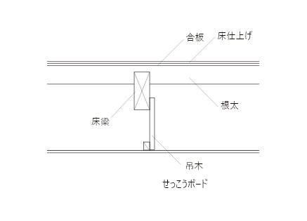 一般的な床