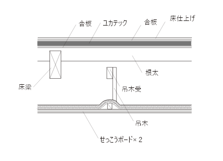 ユカテック工法の床