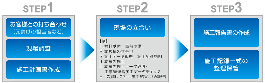 仕事の流れ