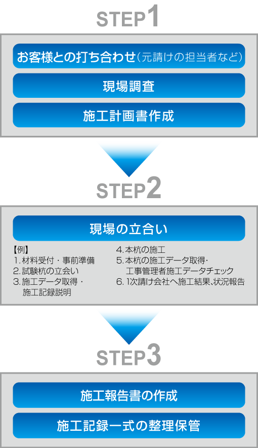 仕事の流れ